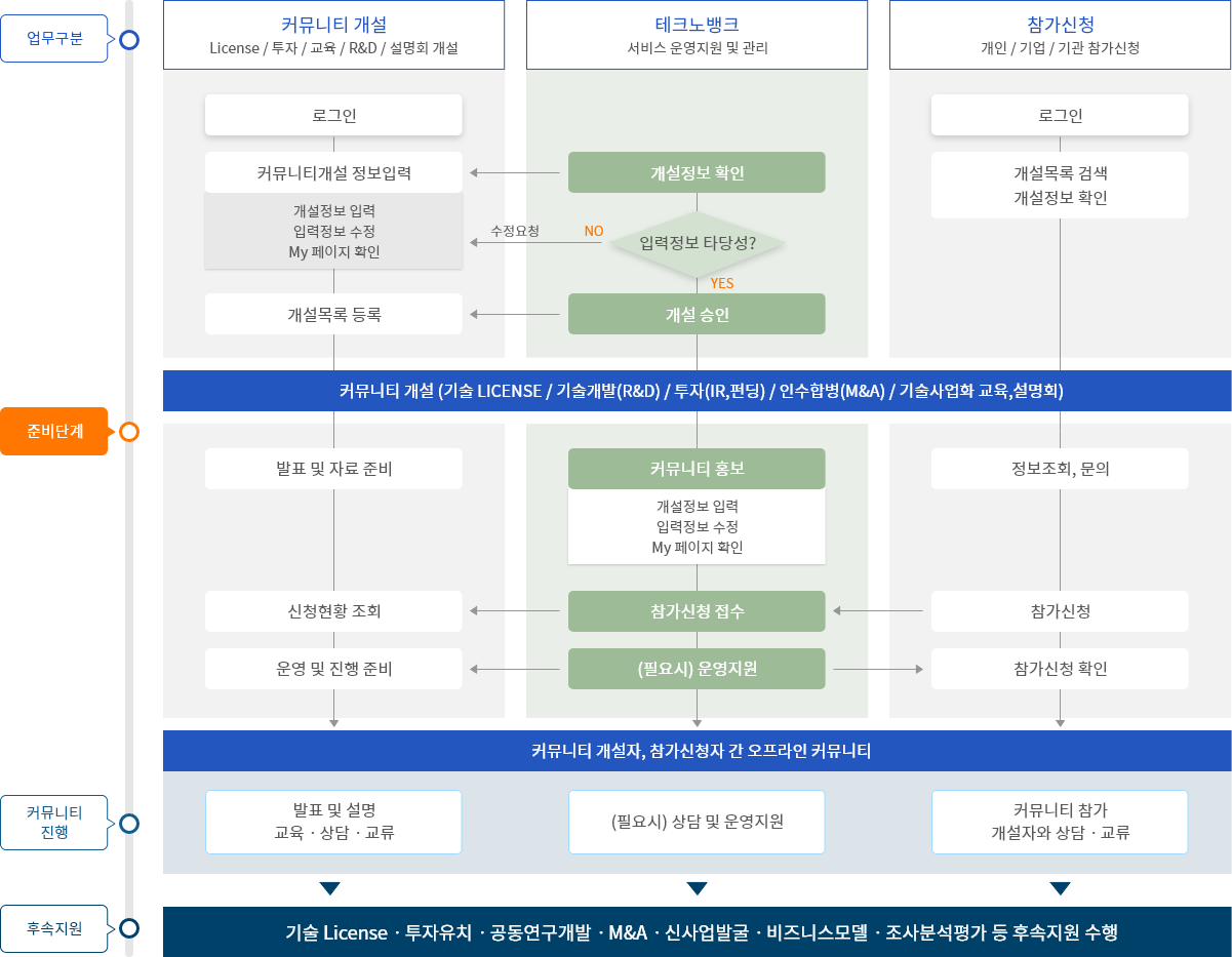 커뮤니티 플랫폼 이용절차