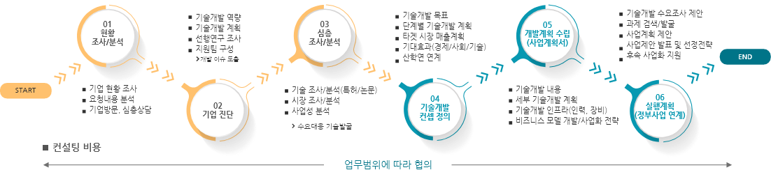 연구개발 기획 진행절차